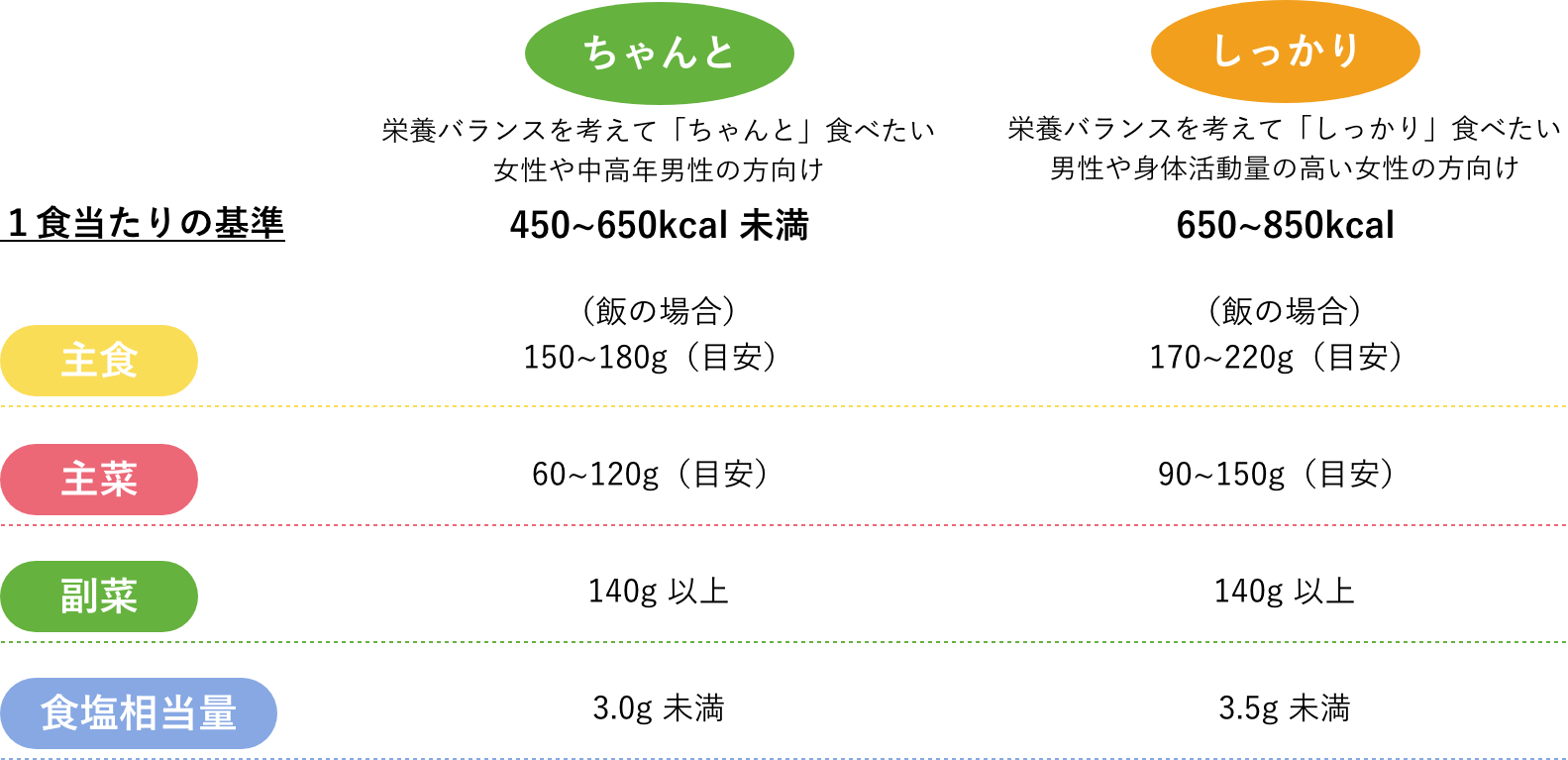 一食当たりの基準